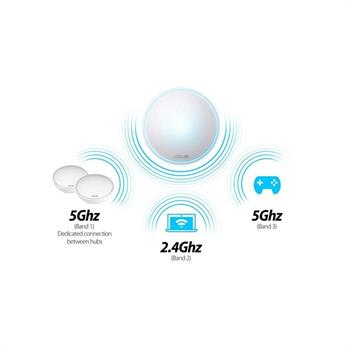 مش وای فای سه بانده ایسوس مدل Lyra AC2200 بسته 3 عددی - 6