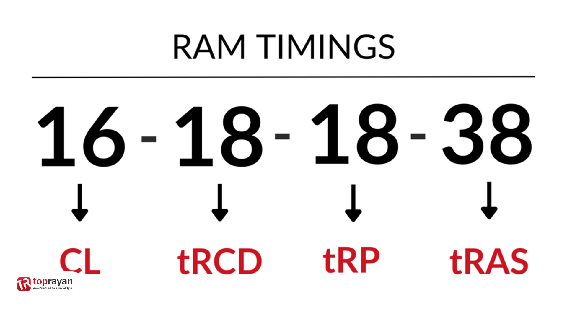 CAS Latency یا CL در رم کامپیوتر چیست؟