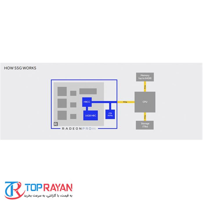 کارت گرافیک ای ام دی مدل Radeon Pro SSG با ظرفیت 16 گیگابایت - 2