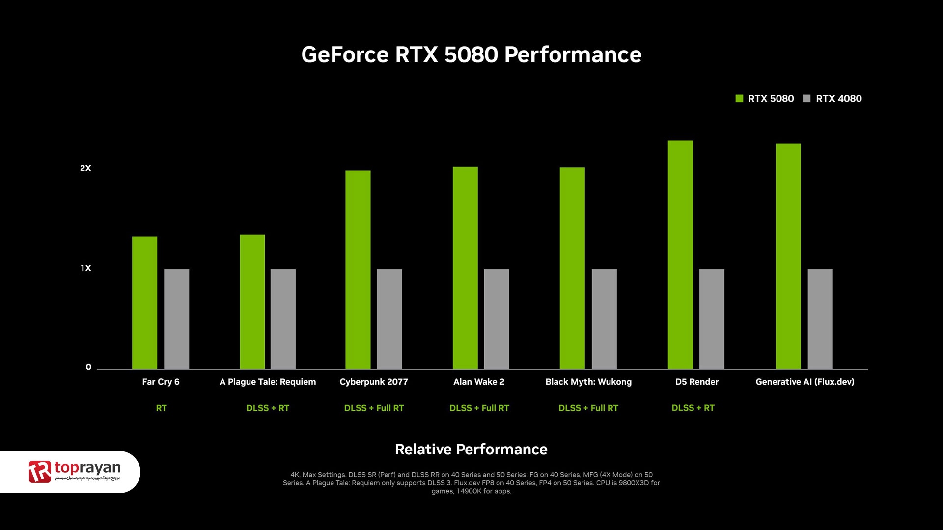 مقایسه کارت گرافیک RTX 5080 با کارت گرافیک RTX 4080